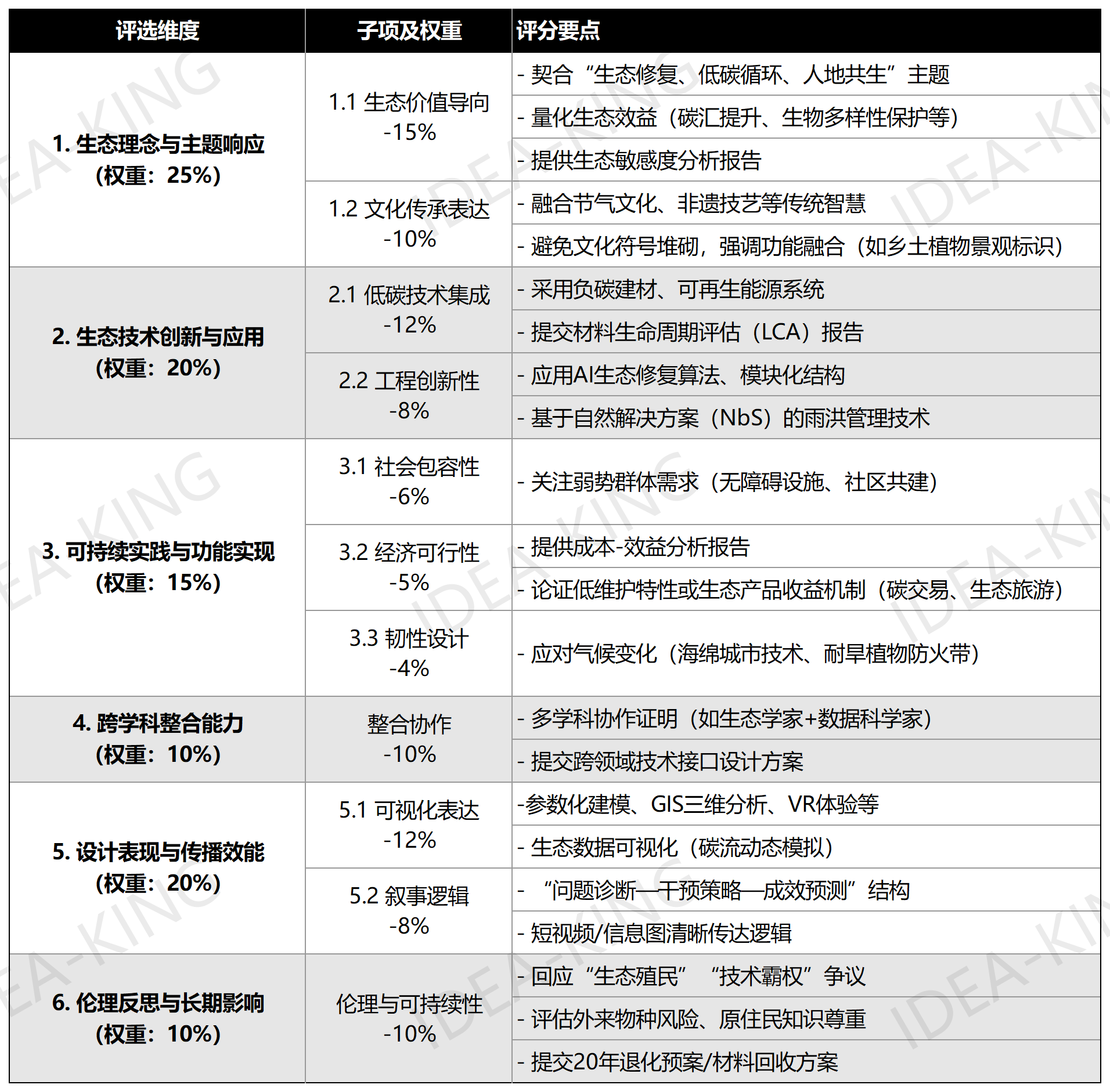 第15届艾景奖评选标准