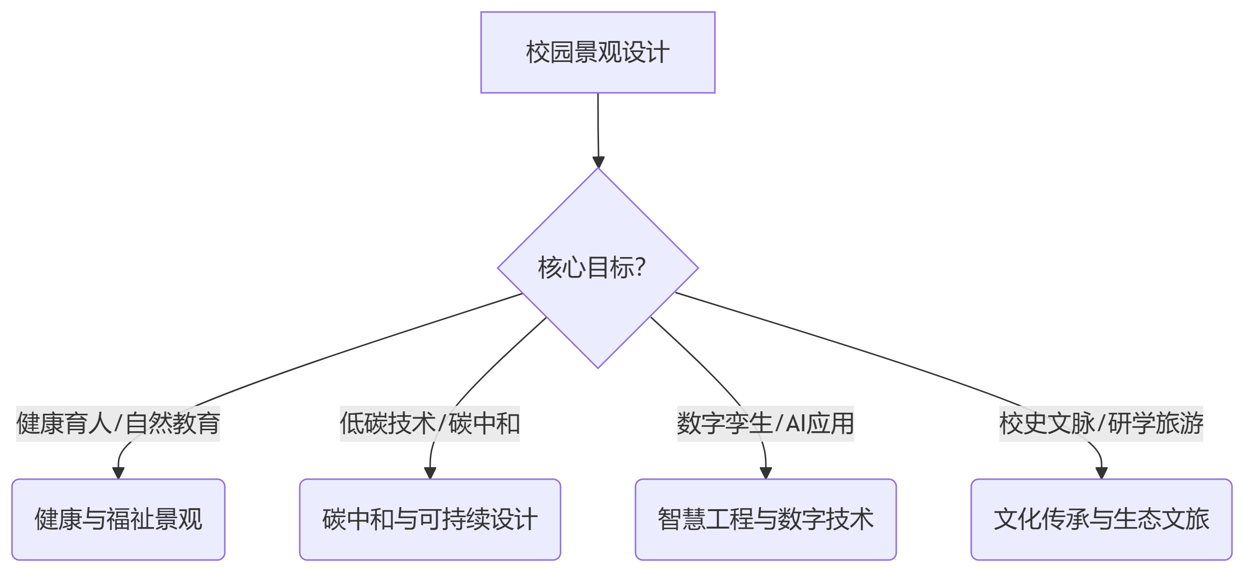 艾景奖校园景观设计申报分类决策图